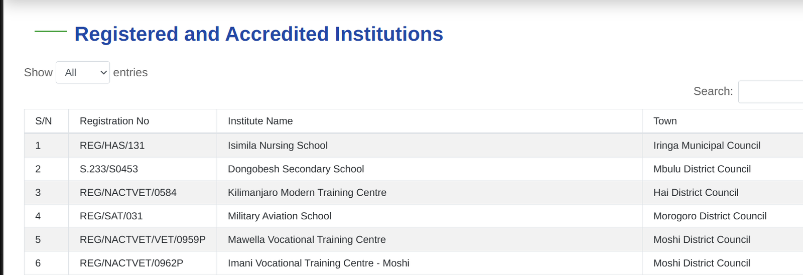 Registered and Accredited Institutions
